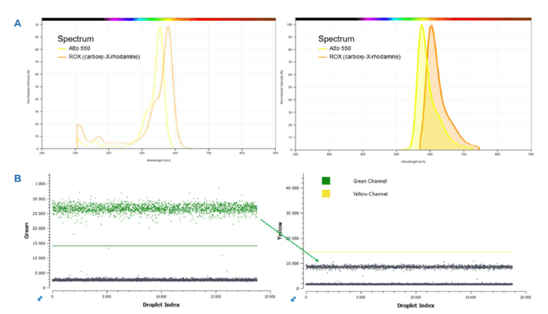 How to generate a fluorescence compensation matrix for multiplex assays ...